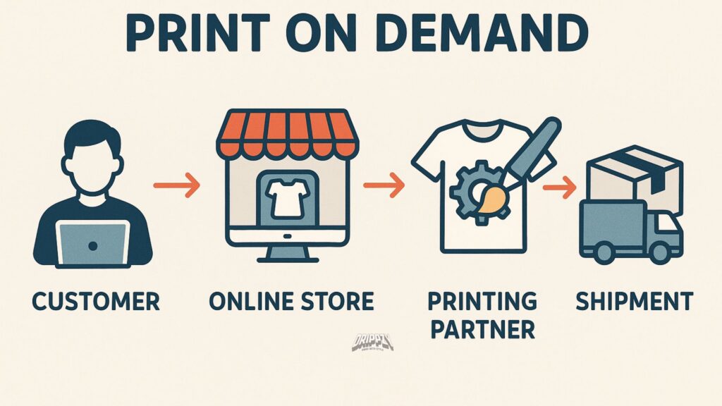 It's a model image of how Print-on-Demand(POD) works.